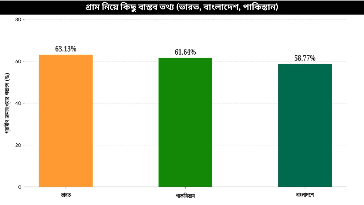 ভারত বাংলাদেশ পাকিস্তানের গ্রামীণ জনসংখ্যার শতাংশ ২০২৪
